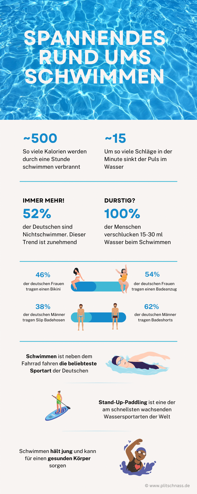 Infografik zu spannenden Fakten rund ums Schwimmen