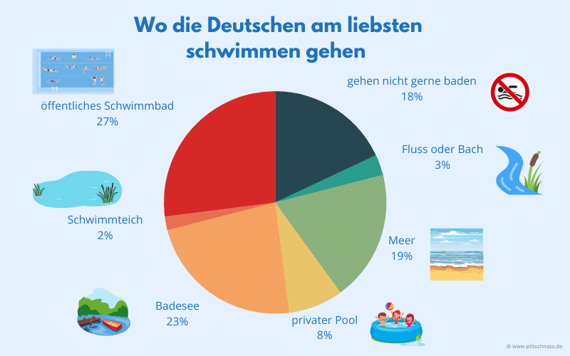 Kreisdiagramm zu wo die Deutschen am liebsten schwimmen gehen